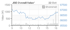 Chart: JSE Overall