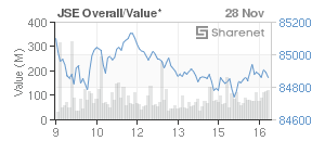 Chart: JSE Overall