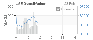 Chart: JSE Overall