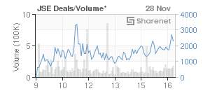 Chart: JSE Deals