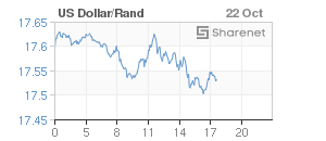 Chart: Dollar/Rand