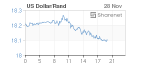 Chart: Dollar/Rand