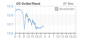 Chart: Dollar/Rand