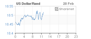 Chart: Dollar/Rand